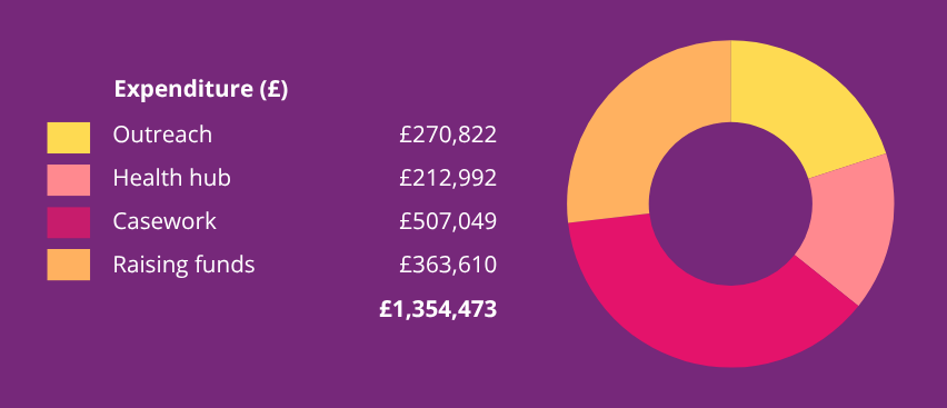 2526 Expenditure