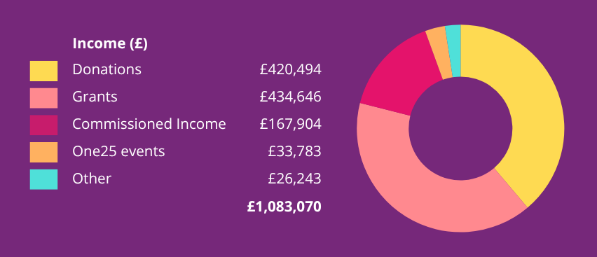2526 Income